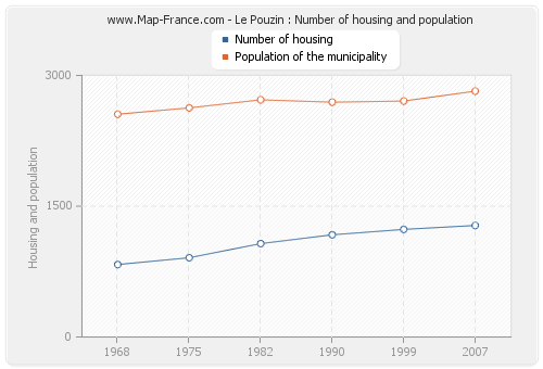 Le Pouzin : Number of housing and population